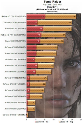Illustration for article titled Tomb Raider Performance Test: Graphics and CPUs